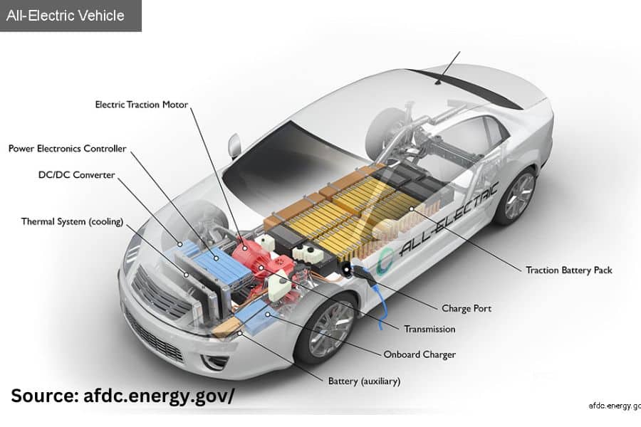 Read more about the article 4 Cara Kerja Mobil Listrik Beserta Komponen dan Jenisnya